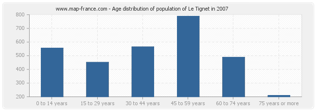 Age distribution of population of Le Tignet in 2007